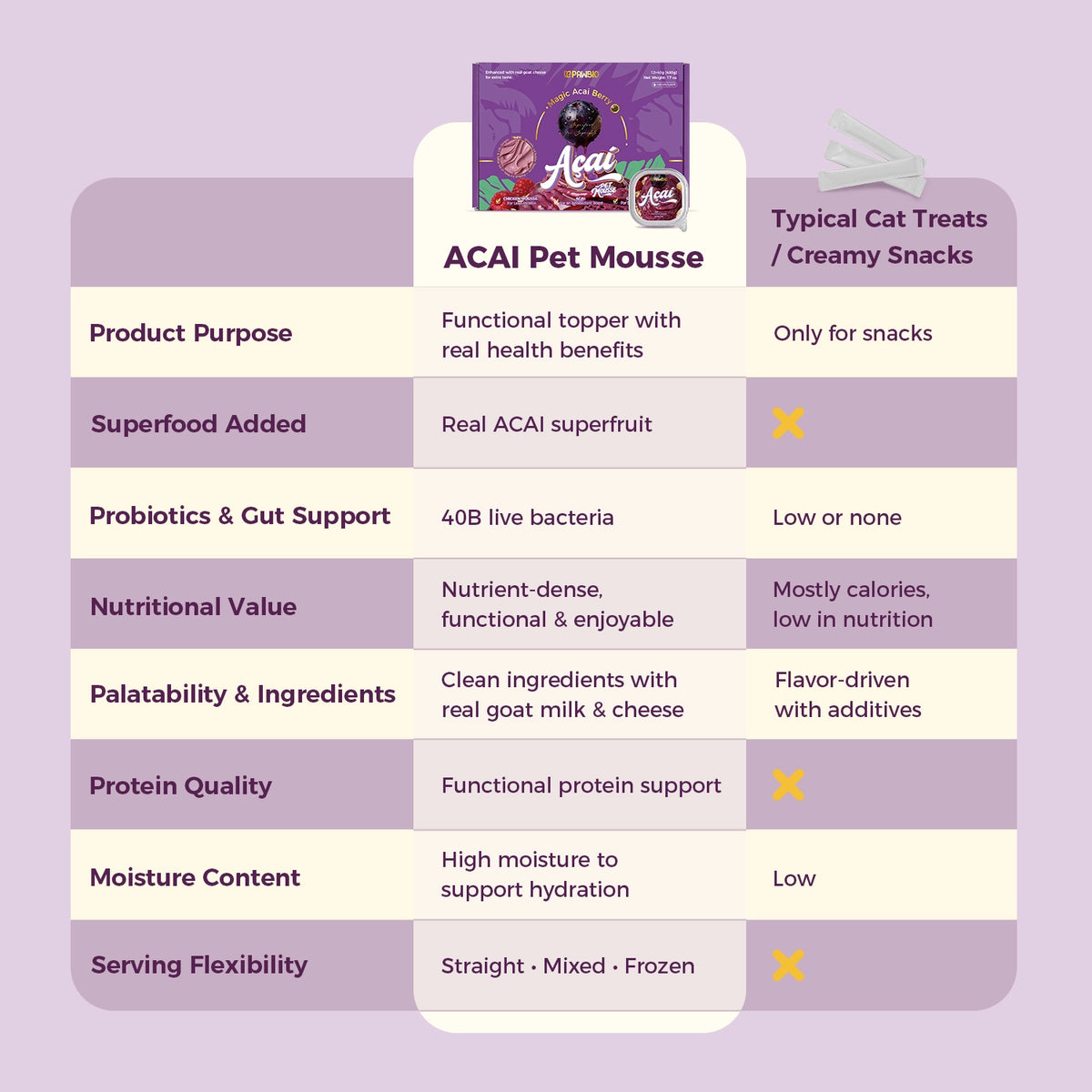 Pawbio Acai pet mousse benefits compared with typical creamy cat treats