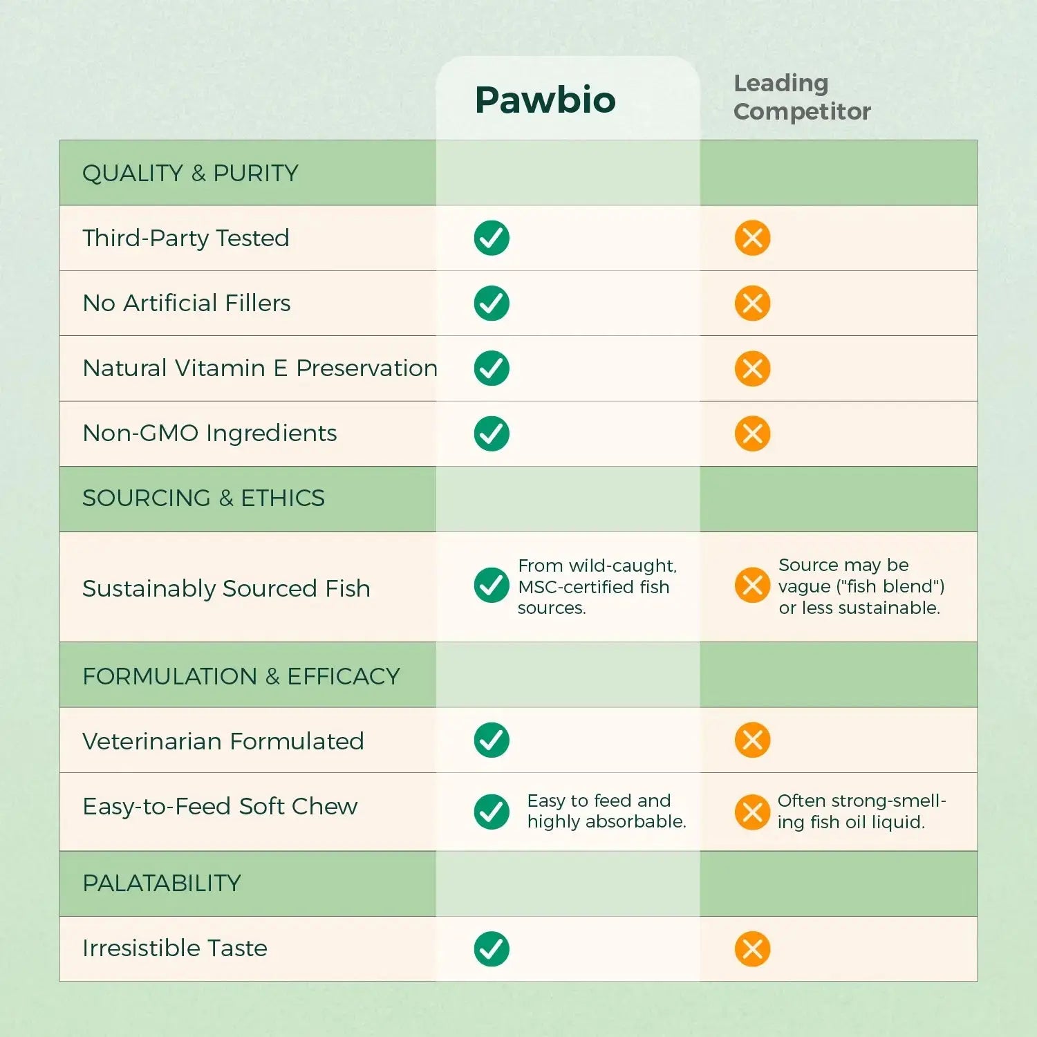 Fish Oil Chews for Cats Pawbio｜Nutritional supplement kit for your furry friends