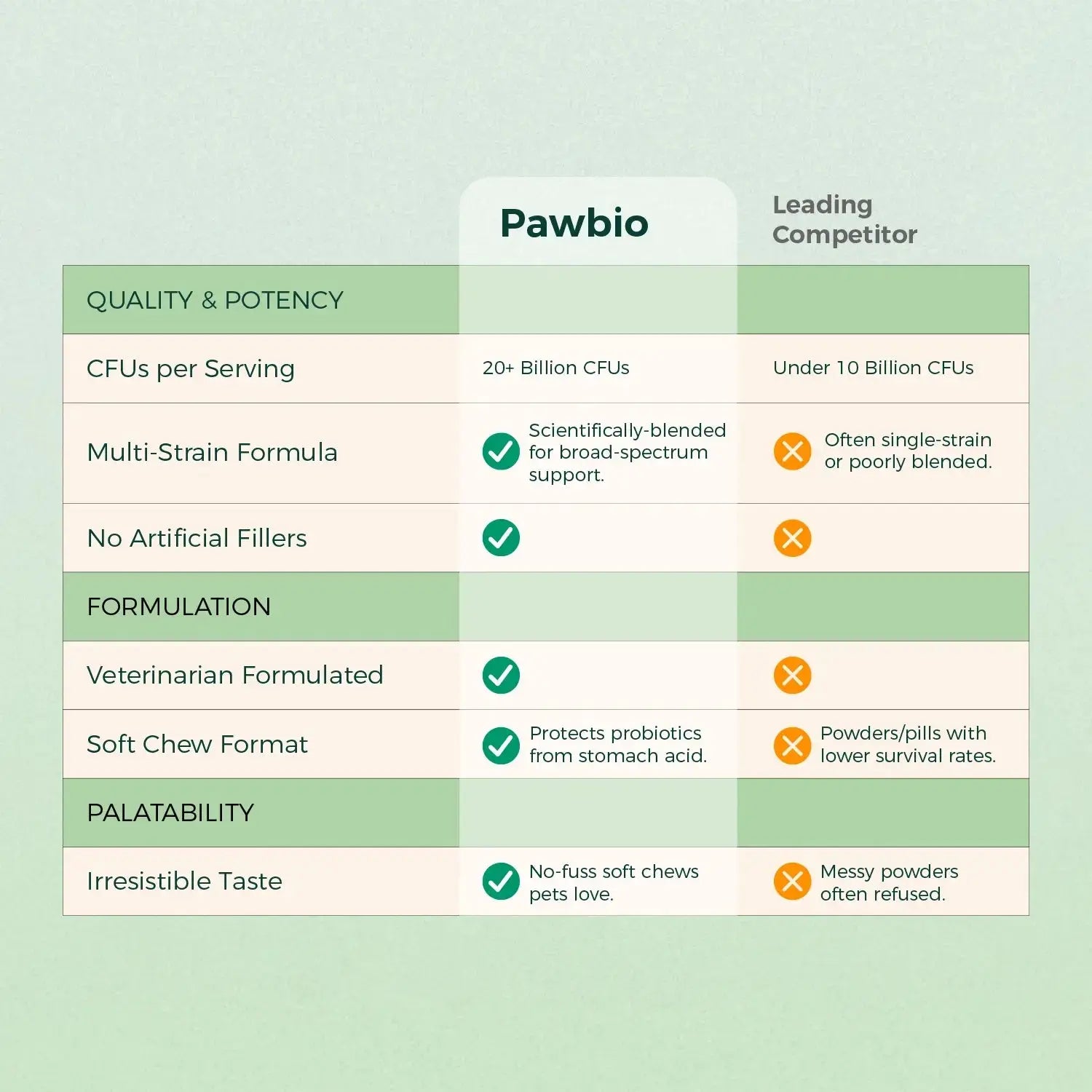 Digestion Support Chews for Cats Pawbio｜Nutritional supplement kit for your furry friends