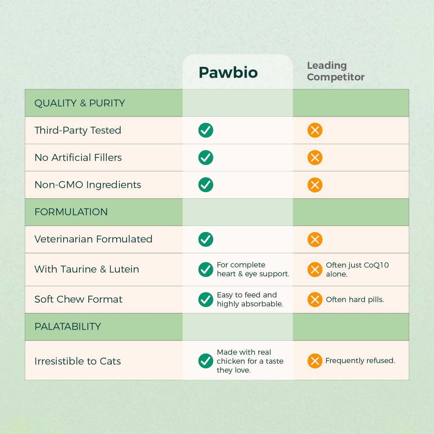 Heart support Pawbio｜Your Pet's Natural Wellness Partner — Bringing Love to Life