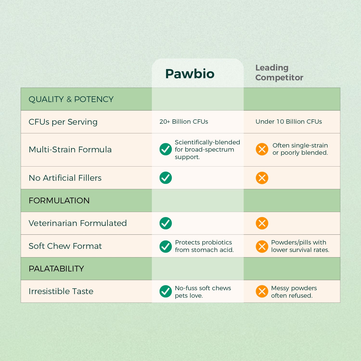 Dog's Probiotic Bites