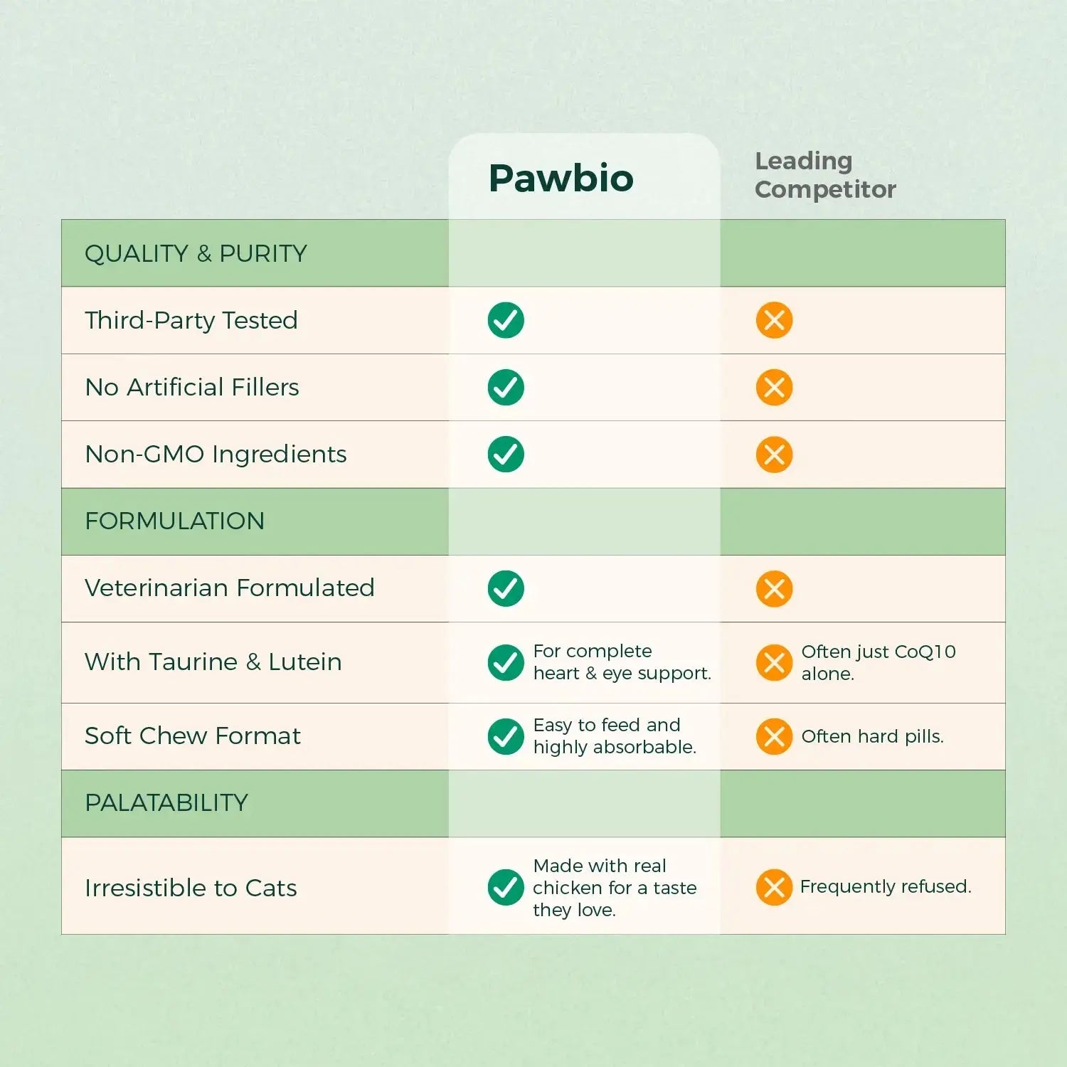CoQ10 Bites for Cats Pawbio｜Your Pet's Natural Wellness Partner — Bringing Love to Life