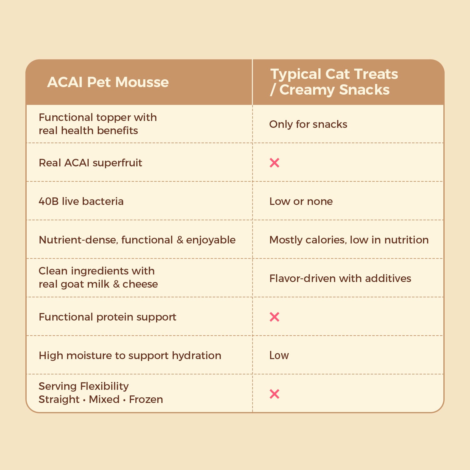 Acai Superfood Mousse 🫐 Digestive Support for Pets (12 Cups) | Tasty Goat Cheese